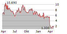 ACRIVON THERAPEUTICS INC Chart 1 Jahr