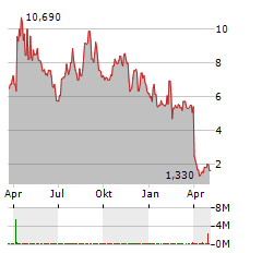 ACRIVON THERAPEUTICS Aktie Chart 1 Jahr