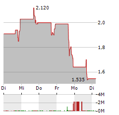 ACRIVON THERAPEUTICS Aktie 5-Tage-Chart