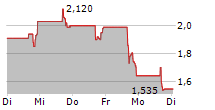 ACRIVON THERAPEUTICS INC 5-Tage-Chart