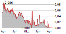 ACROUD AB Chart 1 Jahr