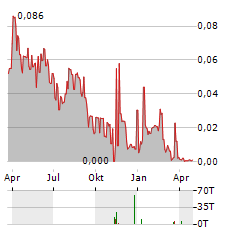 ACROUD Aktie Chart 1 Jahr