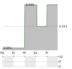 ACROUD Aktie 5-Tage-Chart