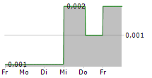 ACROUD AB 5-Tage-Chart