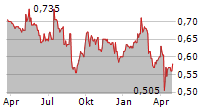 ACROW LIMITED Chart 1 Jahr