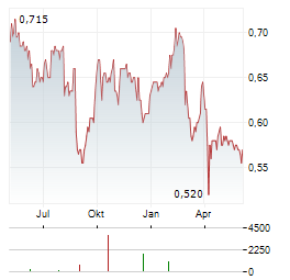 ACROW Aktie Chart 1 Jahr
