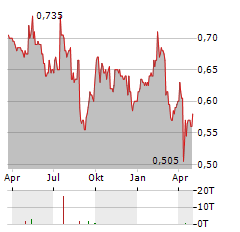 ACROW Aktie Chart 1 Jahr