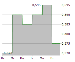 ACROW LIMITED Chart 1 Jahr