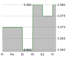 ACROW LIMITED Chart 1 Jahr