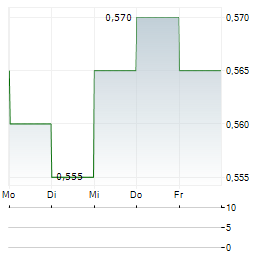 ACROW Aktie 5-Tage-Chart