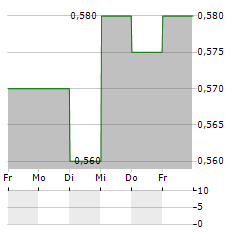 ACROW Aktie 5-Tage-Chart