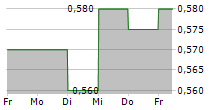 ACROW LIMITED 5-Tage-Chart