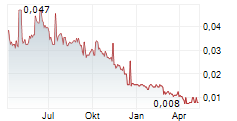 ACRUX LIMITED Chart 1 Jahr