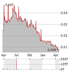 ACRUX Aktie Chart 1 Jahr