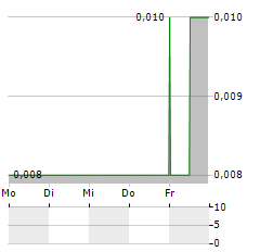 ACRUX Aktie 5-Tage-Chart