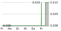 ACRUX LIMITED 5-Tage-Chart