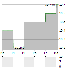 ACS ACTIVIDADES DE CONSTRUCCION Y SERVICIOS SA ADR Aktie 5-Tage-Chart