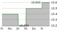 ACS ACTIVIDADES DE CONSTRUCCION Y SERVICIOS SA ADR 5-Tage-Chart