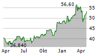 ACS ACTIVIDADES DE CONSTRUCCION Y SERVICIOS SA Chart 1 Jahr