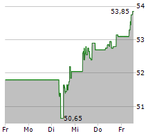 ACS ACTIVIDADES DE CONSTRUCCION Y SERVICIOS SA Chart 1 Jahr