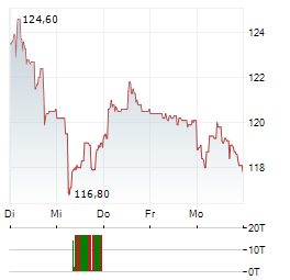 ACS Aktie 5-Tage-Chart