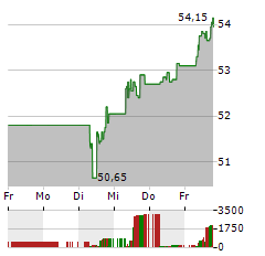 ACS Aktie 5-Tage-Chart