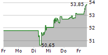 ACS ACTIVIDADES DE CONSTRUCCION Y SERVICIOS SA 5-Tage-Chart