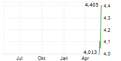 ACT ENERGY TECHNOLOGIES LTD Chart 1 Jahr