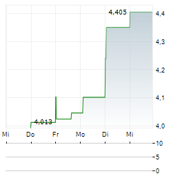 ACT ENERGY TECHNOLOGIES Aktie 5-Tage-Chart