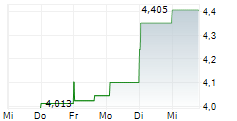 ACT ENERGY TECHNOLOGIES LTD 5-Tage-Chart