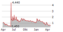 ACTELIS NETWORKS INC Chart 1 Jahr