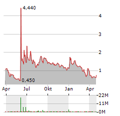 ACTELIS NETWORKS Aktie Chart 1 Jahr