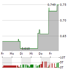 ACTELIS NETWORKS Aktie 5-Tage-Chart