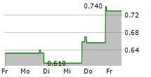 ACTELIS NETWORKS INC 5-Tage-Chart