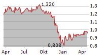 ACTEOS SA Chart 1 Jahr