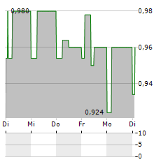 ACTEOS Aktie 5-Tage-Chart