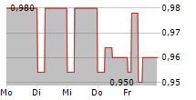 ACTEOS SA 5-Tage-Chart