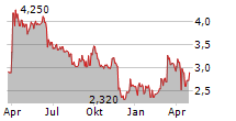 ACTIA GROUP SA Chart 1 Jahr