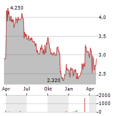 ACTIA GROUP Aktie Chart 1 Jahr