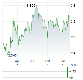 ACTIA GROUP Aktie Chart 1 Jahr
