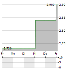 ACTIA GROUP Aktie 5-Tage-Chart