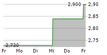 ACTIA GROUP SA 5-Tage-Chart