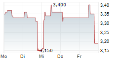 ACTIA GROUP SA 5-Tage-Chart