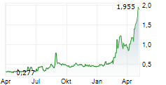 ACTIC GROUP AB Chart 1 Jahr