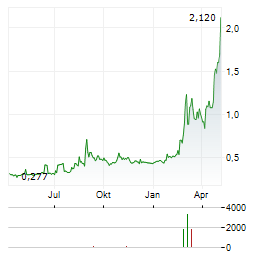 ACTIC GROUP Aktie Chart 1 Jahr