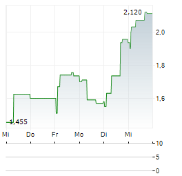 ACTIC GROUP Aktie 5-Tage-Chart