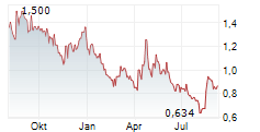 ACTINIUM PHARMACEUTICALS INC Chart 1 Jahr