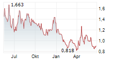 ACTINIUM PHARMACEUTICALS INC Chart 1 Jahr