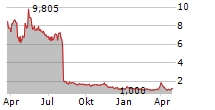 ACTINIUM PHARMACEUTICALS INC Chart 1 Jahr