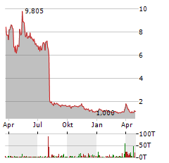 ACTINIUM Aktie Chart 1 Jahr